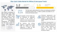 Fiber Optic Cables Market for Military & Aerospace worth $1.5 billion by 2026