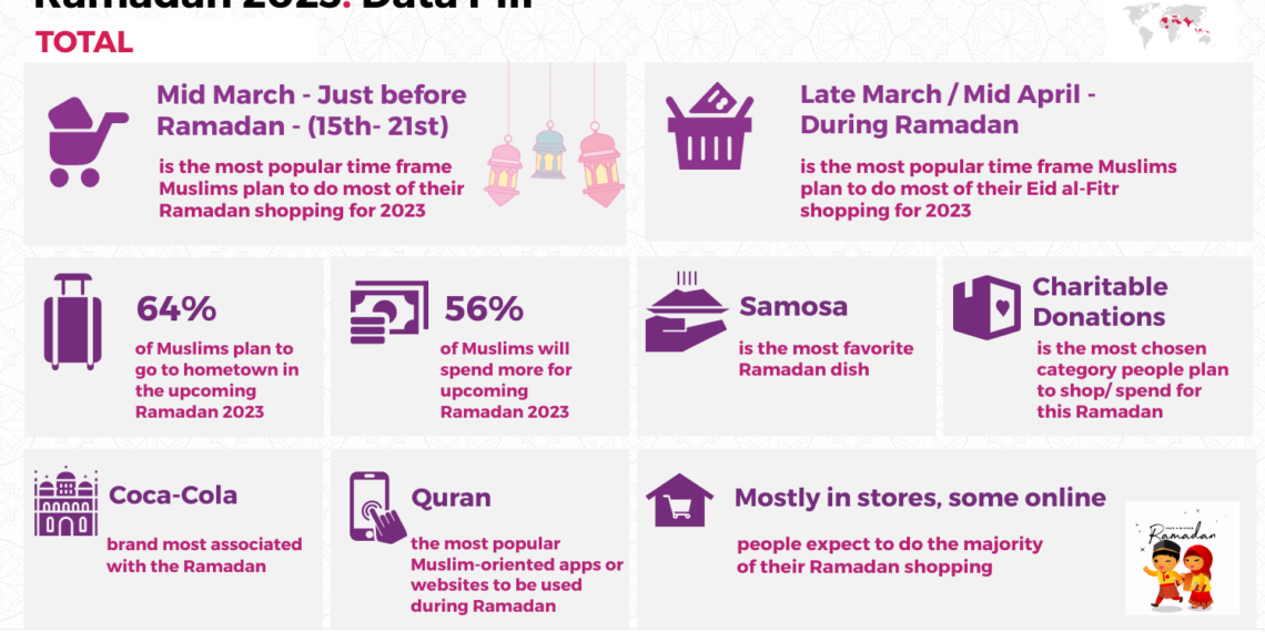 أعرب 83٪ من المسلمين عن ولعهم بالمنتجات والخدمات الصديقة للبيئة ، وفقا لاستطلاع أجرته TGM Research