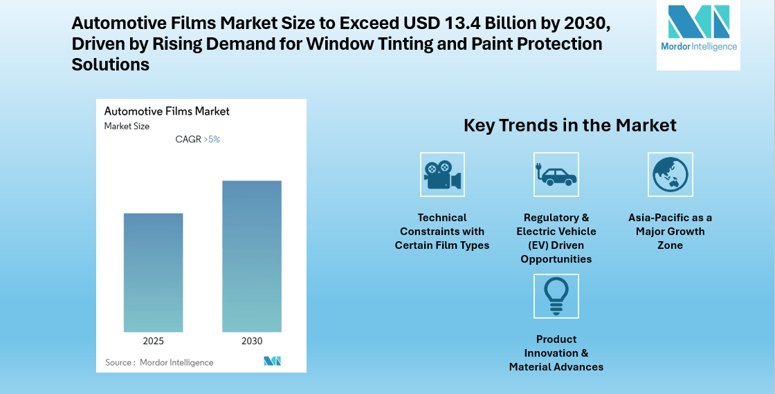 Automotive Films Market to Grow at Over 5% CAGR During Forecast Period, Supported by Rising Demand for Privacy and Protection Solutions