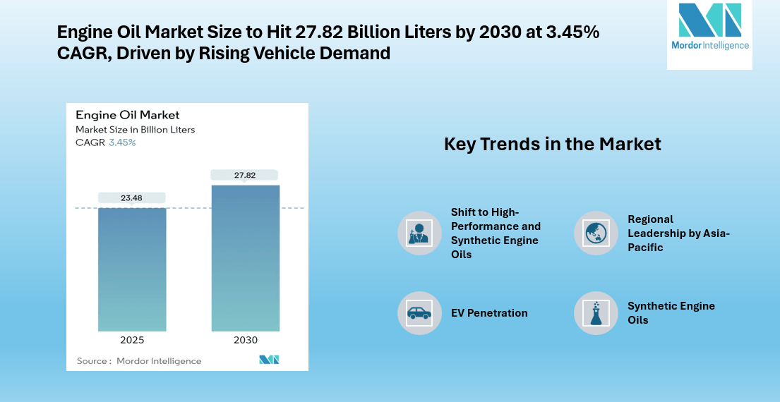 Engine Oil Market to Reach 27.82 Billion Liters by 2030, Driven by Automotive Growth and Demand for High-Performance Lubricants