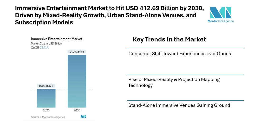 Immersive Entertainment Market to Hit USD 412.69 Billion by 2030, Driven by Mixed-Reality Growth, Urban Stand-Alone Venues, and Subscription Models