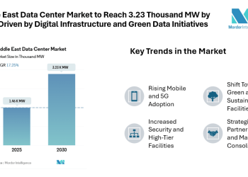 Middle East Data Center Market to Reach 3.23 Thousand MW by 2030, Driven by Digital Infrastructure and Green Data Initiatives
