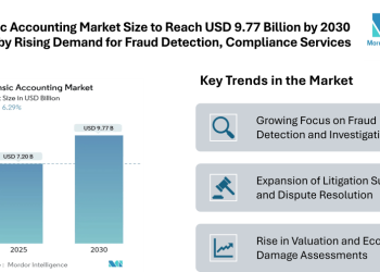 Forensic Accounting Market Size to Reach USD 9.77 Billion by 2030 Driven by Rising Demand for Fraud Detection and Compliance Services