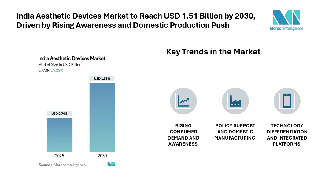 India Aesthetic Devices Market to Reach USD 1.51 Billion by 2030, Driven by Rising Awareness and Domestic Production Push