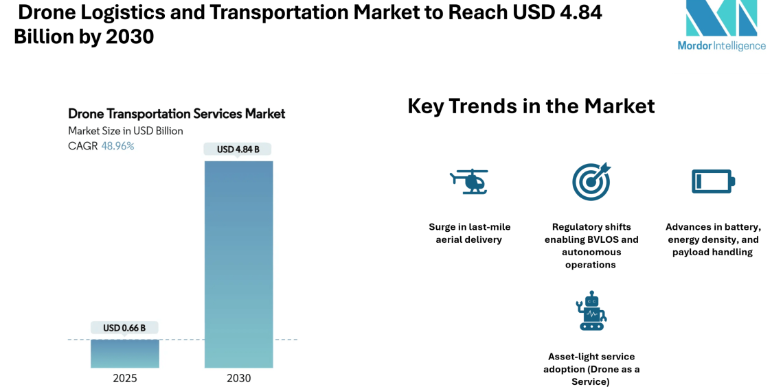Drone Logistics and Transportation Market to Reach USD 4.84 Billion by 2030, Driven by Aerial Last-Mile Demand and Medical Corridors – Mordor Intelligence
