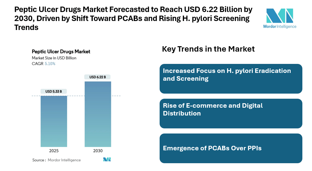 Peptic Ulcer Drugs Market Forecasted to Reach USD 6.22 Billion by 2030, Driven by Shift Toward PCABs and Rising H. pylori Screening Trends
