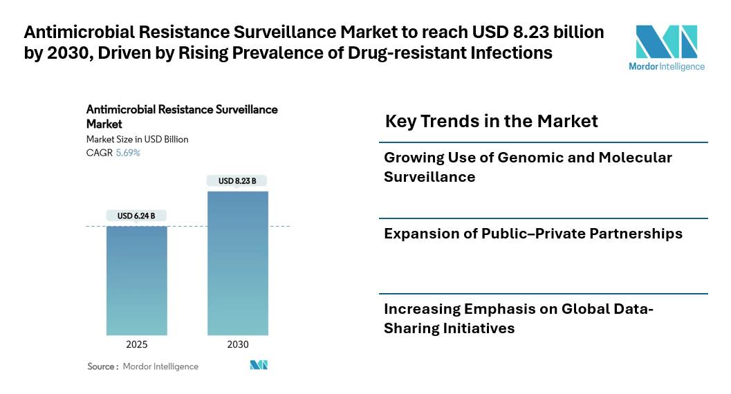 Antimicrobial Resistance Surveillance Market to reach USD 8.23 billion by 2030, Driven by Rising Prevalence of Drug-resistant Infections