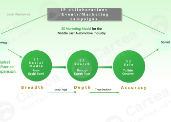 إعادة تشكيل مشهد تسويق السيارات في الشرق الأوسط — Cartea تكشف عن نموذج التسويق 3S لتمهيد طريق جديد أمام العلامات الصينية نحو العالمية