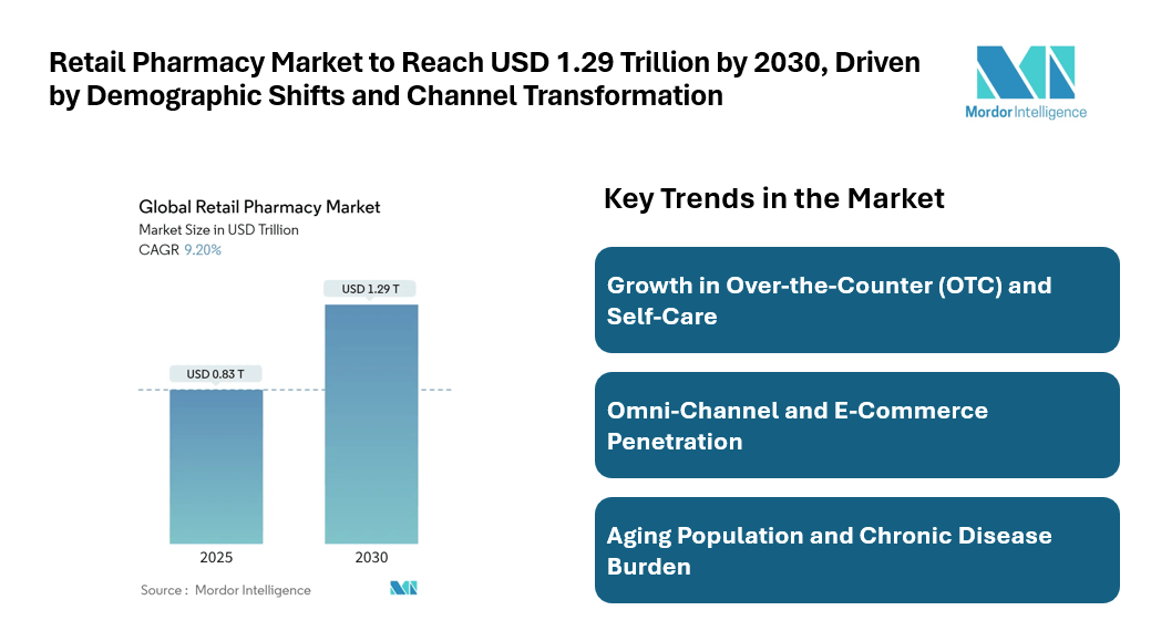 Retail Pharmacy Market to Reach USD 1.29 Trillion by 2030, Driven by Demographic Shifts and Channel Transformation