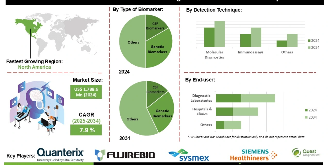 Alzheimer Biomarker Based Diagnostic Market Forecast Emphasizing Rising Incidence of Neurodegenerative Diseases