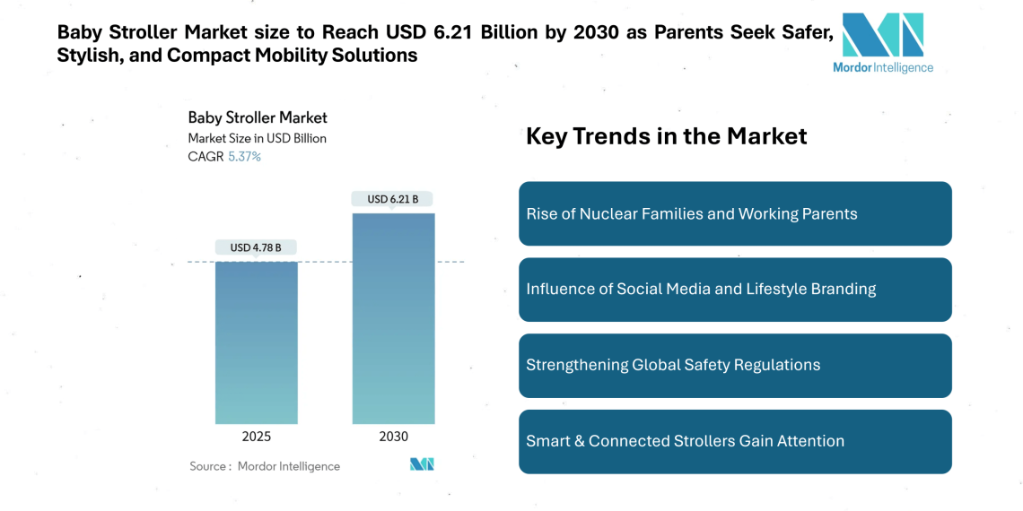 Baby Stroller Market size to Reach USD 6.21 Billion by 2030 as Parents Seek Safer, Stylish, and Compact Mobility Solutions
