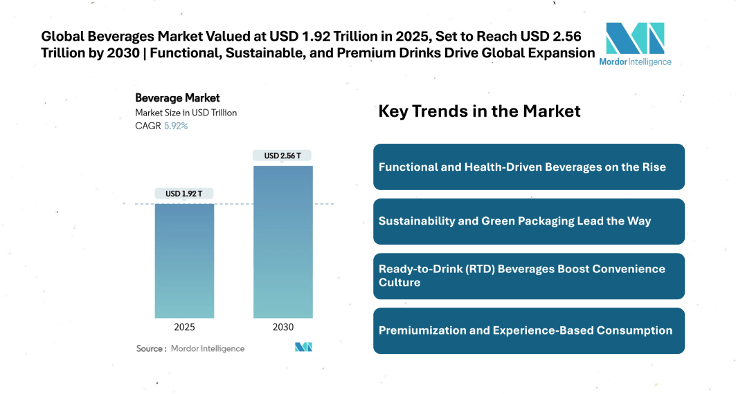Global Beverages Market Size Set to Reach USD 2.56 Trillion by 2030, Driven by Global Expansion of Functional, Sustainable, and Premium Drinks