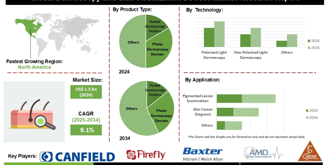 Dermoscopy and Skin Visualization Devices Market Developments Highlighting Teledermatology and AI Enabled Diagnostics