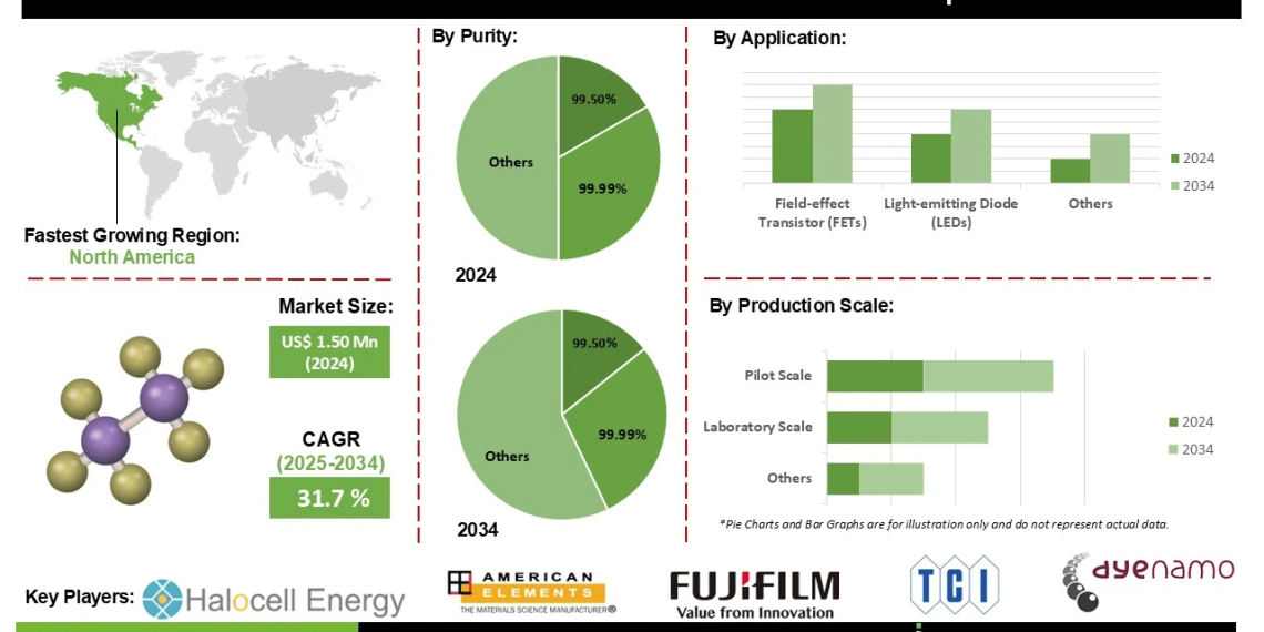 Formamidinium Iodide Market Development Supported by Superior Device Efficiency and Thermal Stability