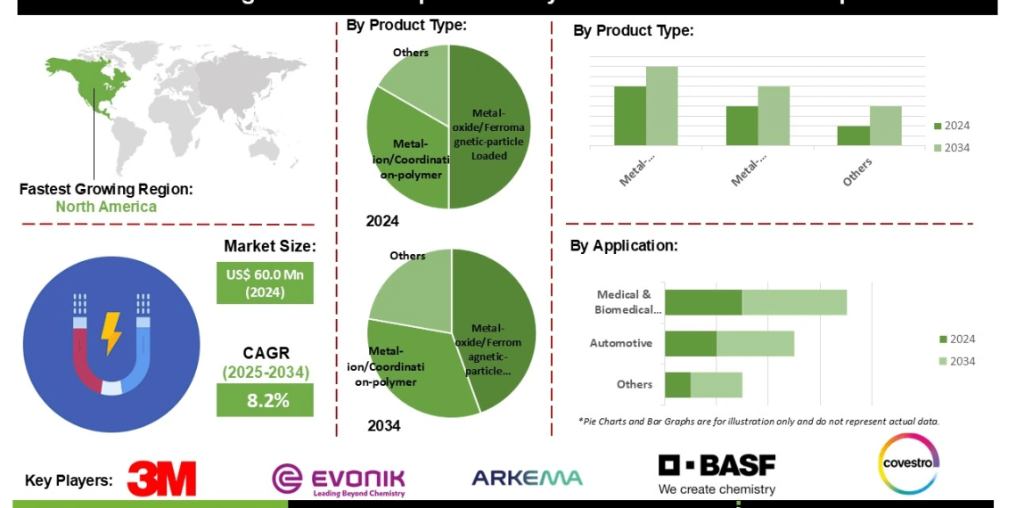 Magnetic Field-Responsive Polymers Market Forecast for Growth in Automotive and R&D Applications
