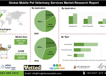 Mobile Pet Veterinary Services Market Trends Expansion Across North America Europe and Asia-Pacific