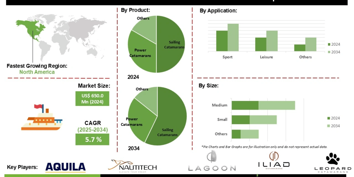 Pleasure Motor Catamaran Market Growth Opportunities in Asia Pacific Tourism and Maritime Recreation