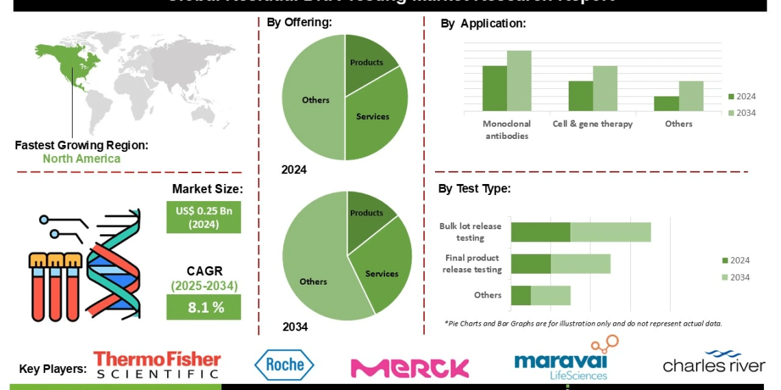 Residual DNA Testing Market Trends Monoclonal Antibodies Vaccines and Gene Therapy Applications Increase Demand