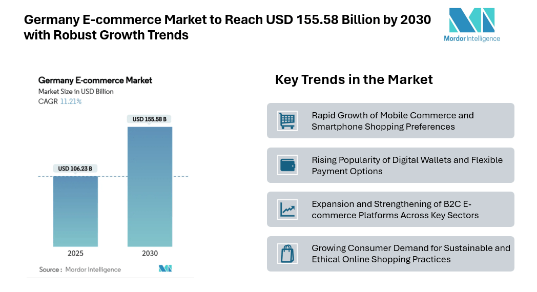 Germany E-commerce Market to Reach USD 155.58 Billion by 2030 with Robust Growth Trends