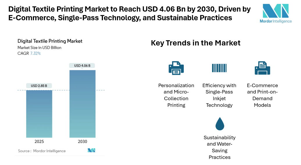 Digital Textile Printing Market to Reach USD 4.06 Billion by 2030, Driven by E-Commerce, Single-Pass Technology, and Sustainable Practices