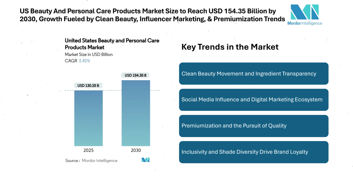US Beauty And Personal Care Products Market Size to Reach USD 154.35 Billion by 2030, Growth Fueled by Clean Beauty, Influencer Marketing, and Premiumization Trends