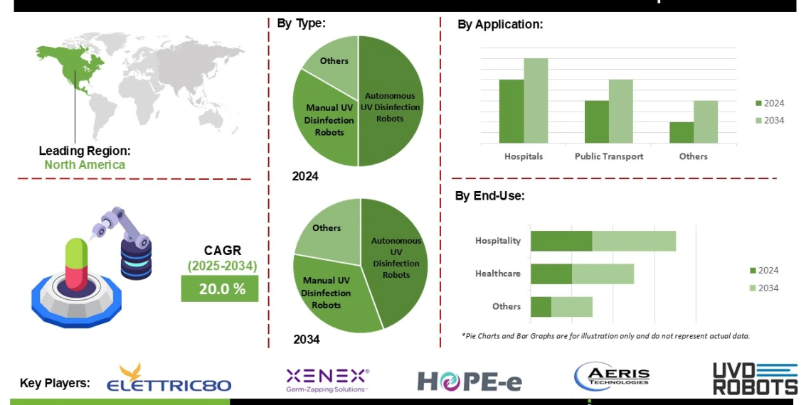 UV-Robotic Disinfection Networks Market Growth Fueled by AI and Smart Navigation Technologies