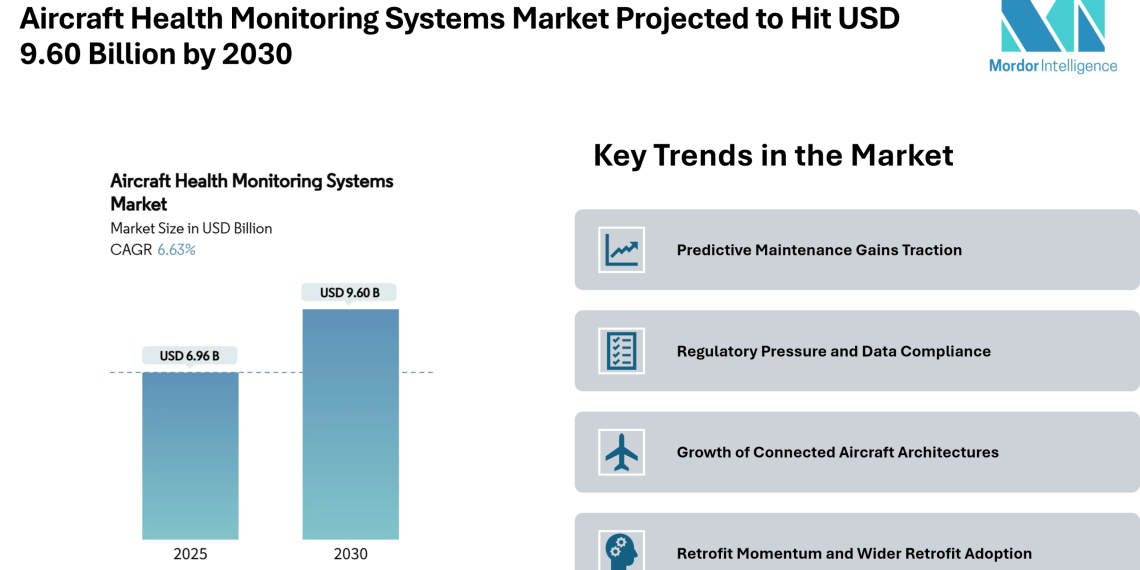 Aircraft Health Monitoring Systems Market Projected to Hit USD 9.60 Billion by 2030, Driven by Predictive Maintenance and Retrofit Demand – Mordor Intelligence