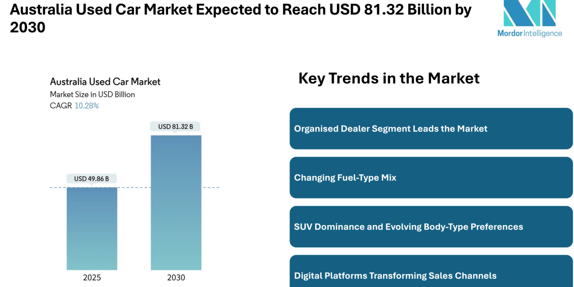 Australia Used Car Market Expected to Reach USD 81.32 Billion by 2030, Driven by Digital Sales and Certified Programs – Mordor Intelligence