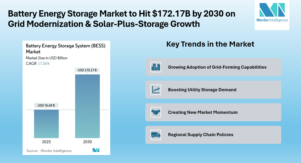Battery Energy Storage System Market to Reach CAGR of 17.56% 2025-2030 Forecast, Driven by Grid Modernization & Solar-Plus-Storage Growth
