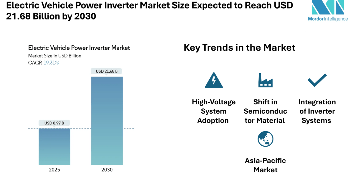 Electric Vehicle Power Inverter Market Size Expected to Reach USD 21.68 Billion by 2030, Driven by Rising Electrification and Semiconductor Advances – Mordor Intelligence