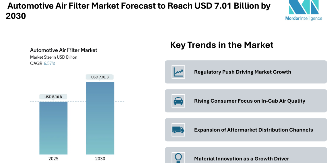 Automotive Air Filter Market Forecast to Reach USD 7.01 Billion by 2030, Driven by Filtration Efficiency and User Health Focus – Mordor Intelligence