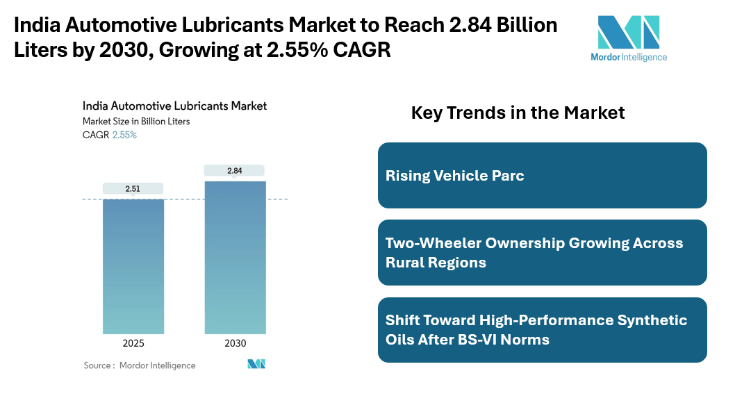 India Automotive Lubricants Market at 2.84 billion Liters by 2030 Amid Growing Vehicle Parc, Rising Synthetic Oil Adoption, and Expanding OEM Partnerships