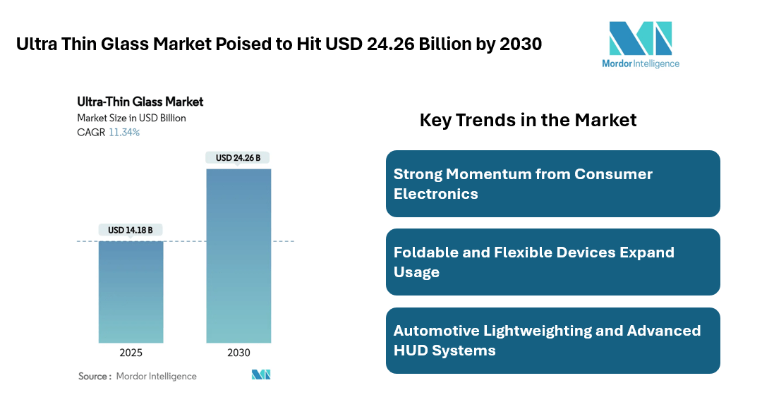 Ultra Thin Glass Market to Reach USD 24.26 Billion by 2030, Driven by Consumer Electronics, Automotive Displays, and Semiconductor Substrates 