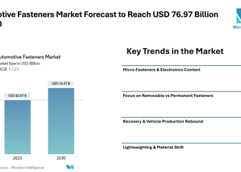 Automotive Fasteners Market Forecast to Reach USD 76.97 Billion by 2030, Driven by Rising Vehicle Production and Lightweight Material Adoption – Mordor Intelligence