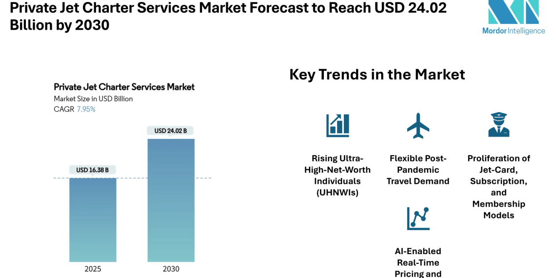 Private Jet Charter Services Market Forecast to Reach USD 24.02 Billion by 2030; New Trends in Subscription Models and AI-Shaped Booking Emerge – Mordor Intelligence