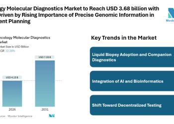 Oncology Molecular Diagnostics Market to Reach USD 3.68 billion with 2031, Driven by Rising Importance of Precise Genomic Information in Treatment Planning