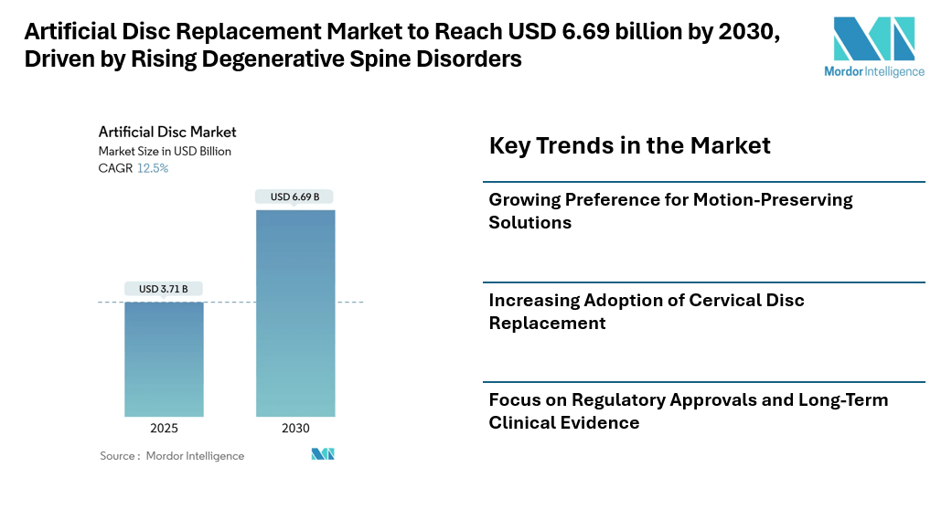 Artificial Disc Replacement Market to Reach USD 6.69 billion by 2030, Driven by Rising Degenerative Spine Disorders and Demand for Motion-Preserving Procedures