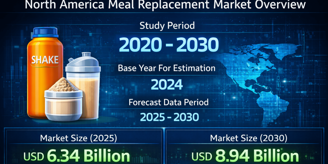 North America Meal Replacement Market Size to Reach USD 8.94 Billion by 2030, Driven by Convenience Nutrition, Protein-Focused Diets, and Online Retail Growth