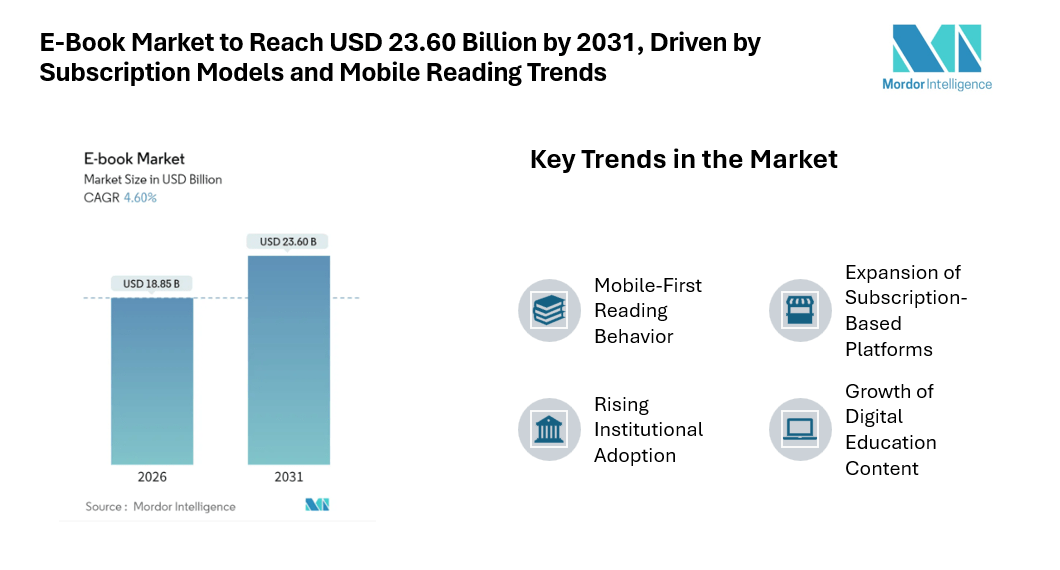 E-Book Market to Reach USD 23.60 Billion by 2031, Driven by Subscription Models and Mobile Reading Trends