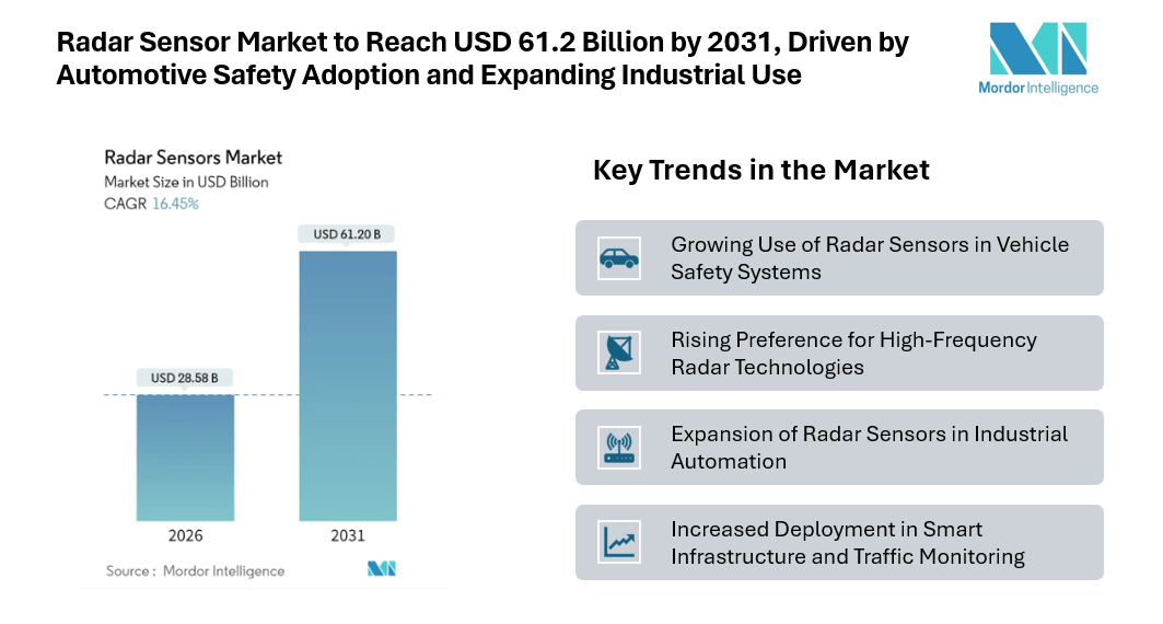 Radar Sensor Market to Reach USD 61.2 Billion by 2031, Driven by Automotive Safety Adoption and Expanding Industrial Use