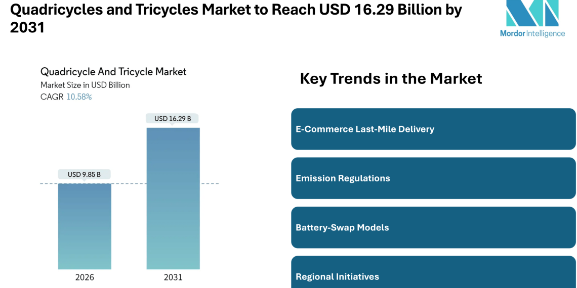 Quadricycles and Tricycles Market to Reach USD 16.29 Billion by 2031, Driven by Rising E-Commerce and Electric Mobility Trends – Mordor Intelligence