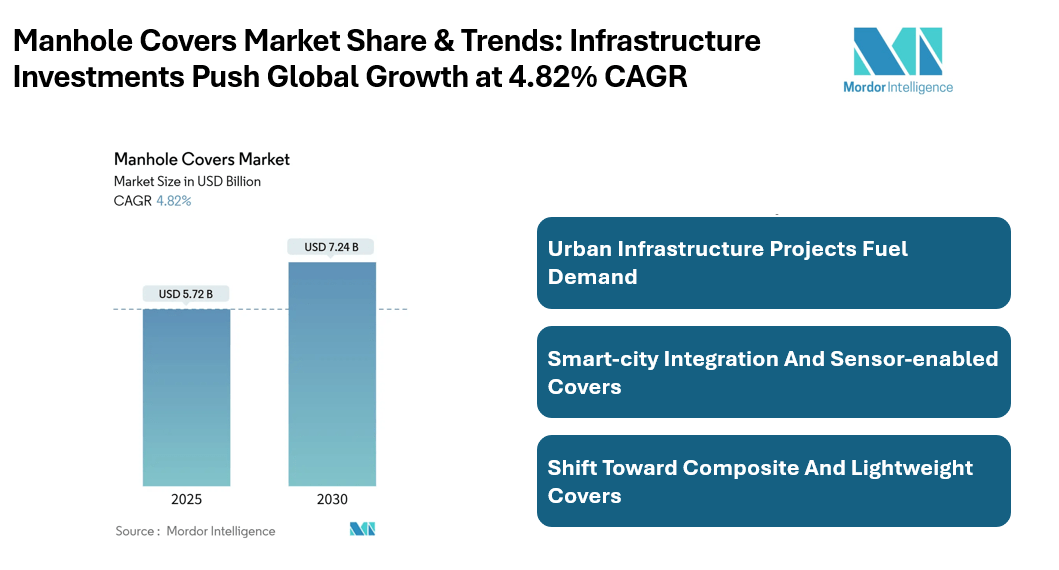 Manhole Covers Market Size to Grow from USD 5.72 Billion in 2025 to USD 7.24 Billion by 2030, Amid Urban Infrastructure Boom | Mordor Intelligence