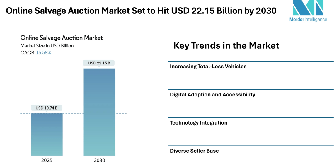 Online Salvage Auction Market Set to Hit USD 22.15 Billion by 2030, Driven by Digital Platforms and Rising Total-Loss Vehicle Volumes – Mordor Intelligence