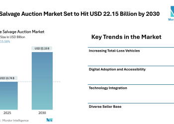 Online Salvage Auction Market Set to Hit USD 22.15 Billion by 2030, Driven by Digital Platforms and Rising Total-Loss Vehicle Volumes – Mordor Intelligence