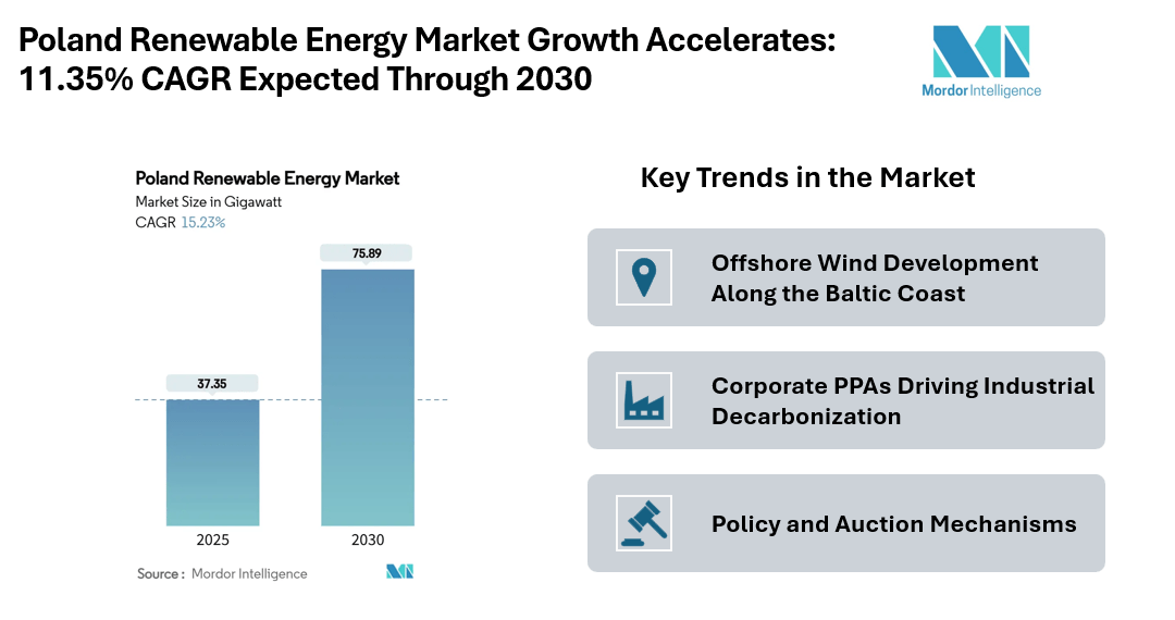 Poland Renewable Energy Market Forecasted at 68.28 GW by 2030 with 11.35% CAGR, Solar Dominance and Offshore Wind Expansion by 2030