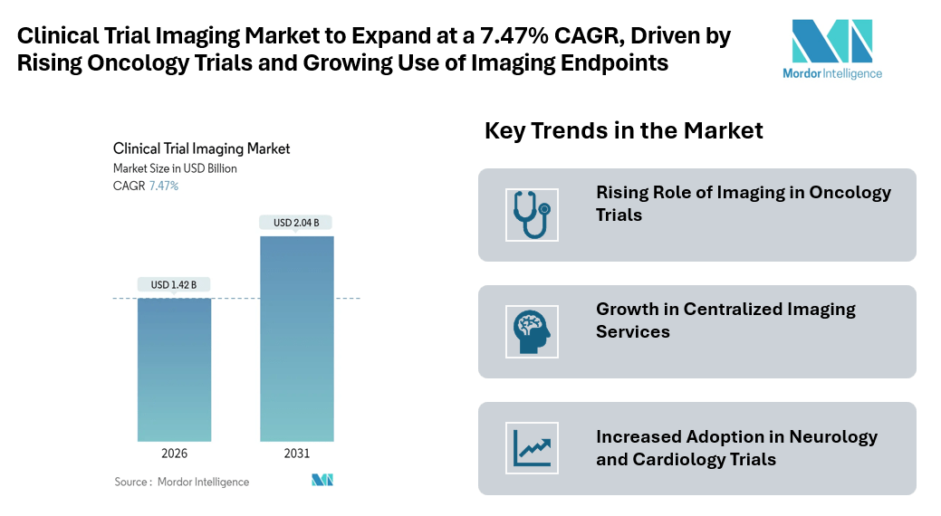 Clinical Trial Imaging Market to Expand at a 7.47% CAGR, Driven by Rising Oncology Trials and Growing Use of Imaging Endpoints