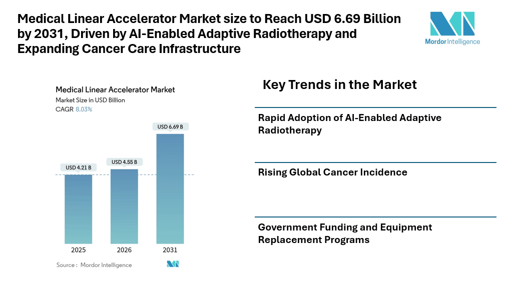 Medical Linear Accelerator Market size to Reach USD 6.69 Billion by 2031, Driven by AI-Enabled Adaptive Radiotherapy and Expanding Cancer Care Infrastructure