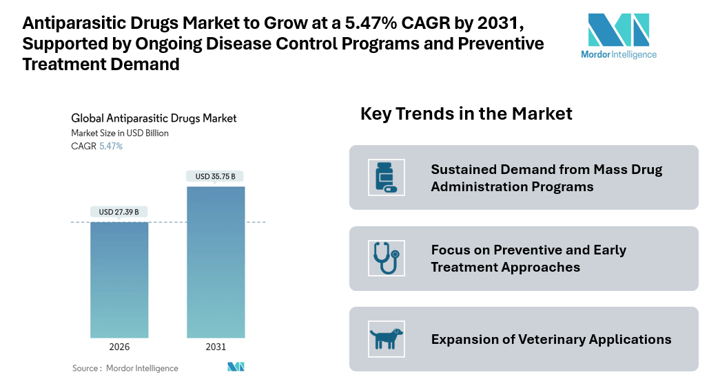 Antiparasitic Drugs Market to Grow at a 5.47% CAGR by 2031, Supported by Ongoing Disease Control Programs and Preventive Treatment Demand