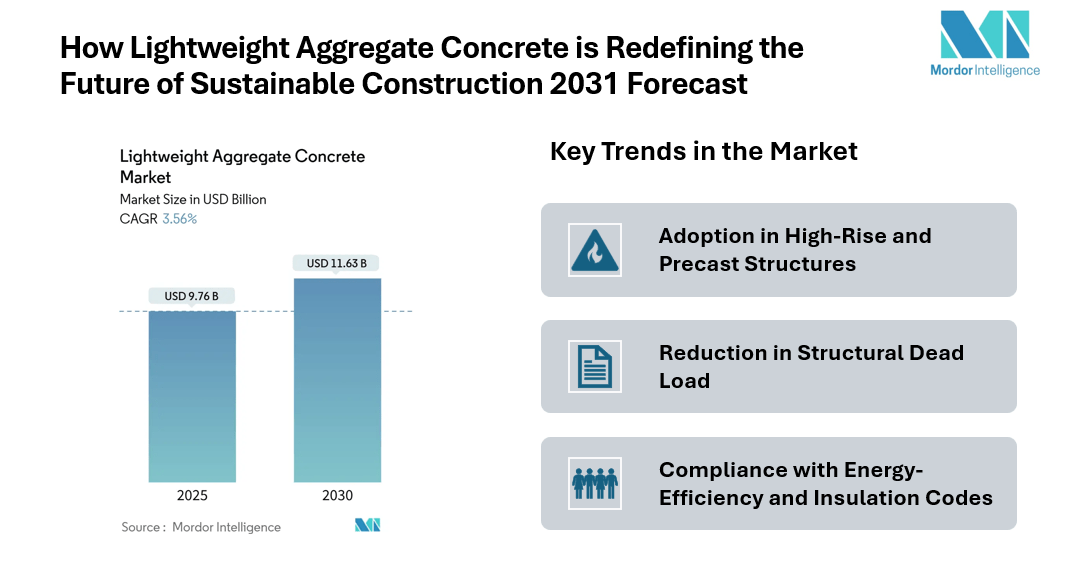 Lightweight Aggregate Concrete Market to Reach USD 11.63 Billion by 2030, Growing at 3.56% CAGR Driven by Industrial Processing