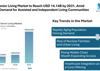 India Senior Living Market to Reach USD 14.14 Billion by 2031, Amid Rising Demand for Assisted and Independent Living Communities